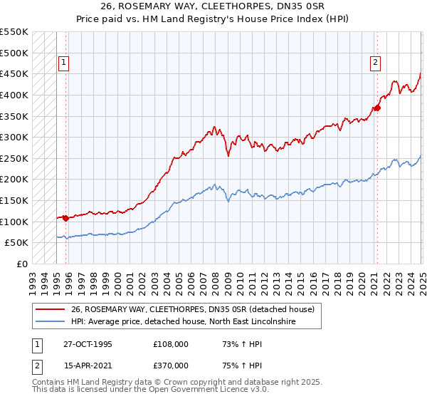 26, ROSEMARY WAY, CLEETHORPES, DN35 0SR: Price paid vs HM Land Registry's House Price Index