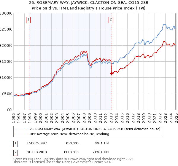 26, ROSEMARY WAY, JAYWICK, CLACTON-ON-SEA, CO15 2SB: Price paid vs HM Land Registry's House Price Index