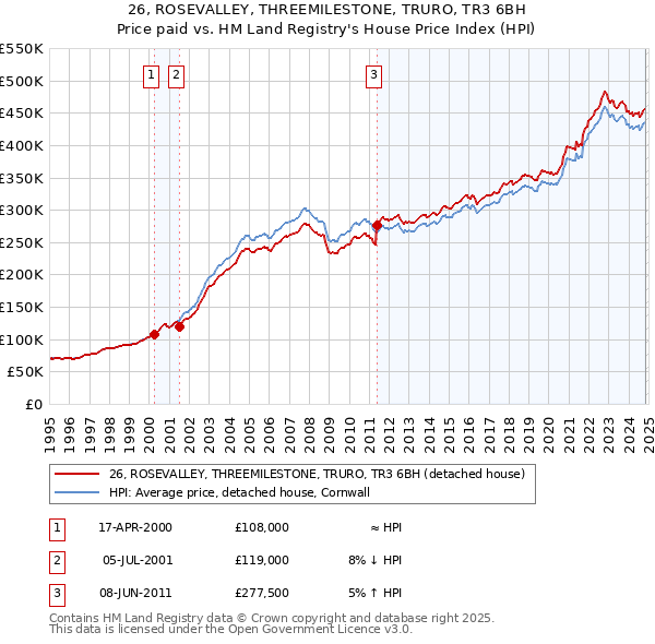 26, ROSEVALLEY, THREEMILESTONE, TRURO, TR3 6BH: Price paid vs HM Land Registry's House Price Index