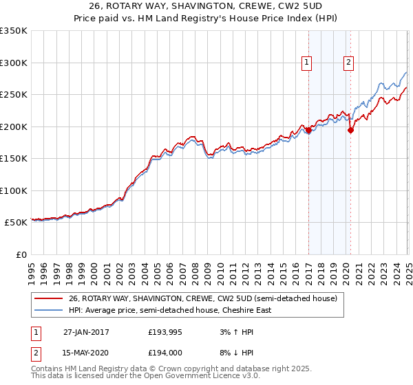 26, ROTARY WAY, SHAVINGTON, CREWE, CW2 5UD: Price paid vs HM Land Registry's House Price Index