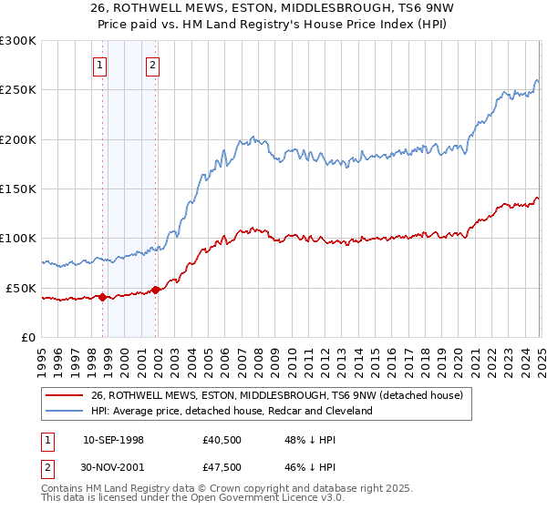 26, ROTHWELL MEWS, ESTON, MIDDLESBROUGH, TS6 9NW: Price paid vs HM Land Registry's House Price Index