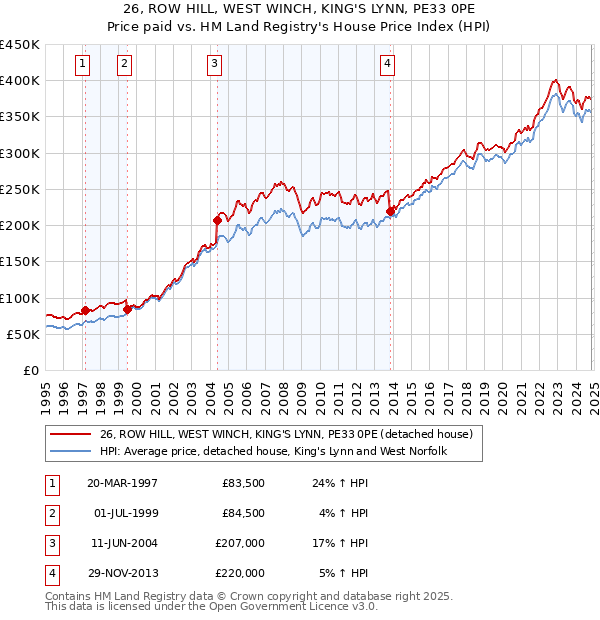 26, ROW HILL, WEST WINCH, KING'S LYNN, PE33 0PE: Price paid vs HM Land Registry's House Price Index