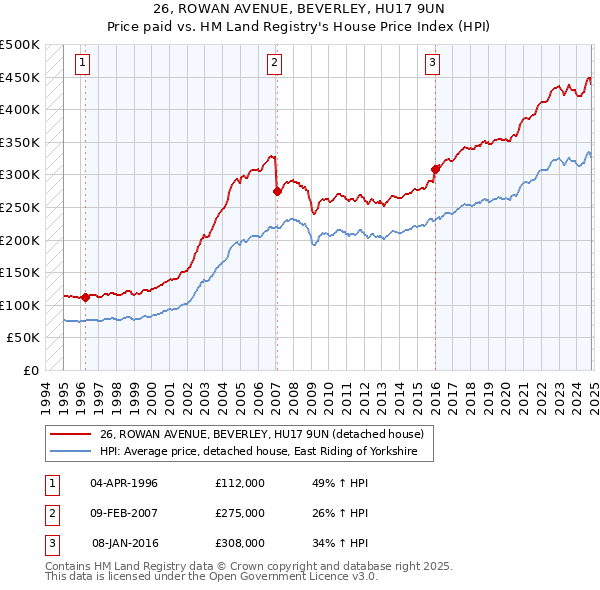 26, ROWAN AVENUE, BEVERLEY, HU17 9UN: Price paid vs HM Land Registry's House Price Index