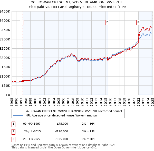 26, ROWAN CRESCENT, WOLVERHAMPTON, WV3 7HL: Price paid vs HM Land Registry's House Price Index