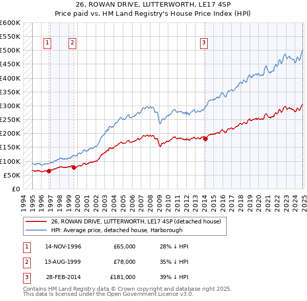 26, ROWAN DRIVE, LUTTERWORTH, LE17 4SP: Price paid vs HM Land Registry's House Price Index