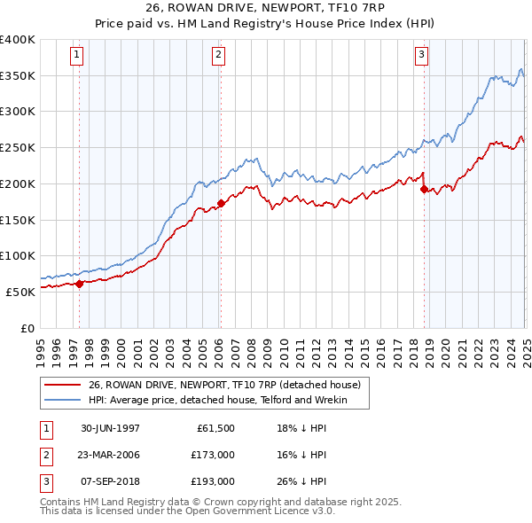 26, ROWAN DRIVE, NEWPORT, TF10 7RP: Price paid vs HM Land Registry's House Price Index