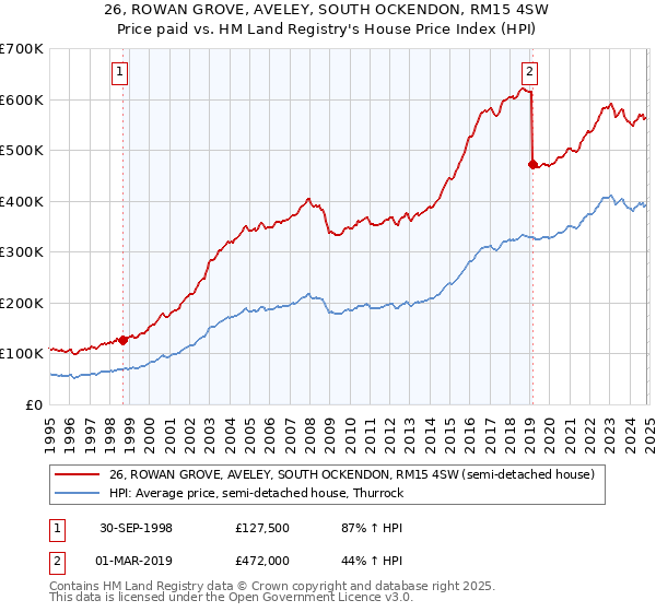 26, ROWAN GROVE, AVELEY, SOUTH OCKENDON, RM15 4SW: Price paid vs HM Land Registry's House Price Index