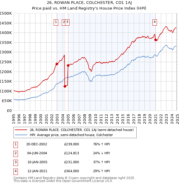 26, ROWAN PLACE, COLCHESTER, CO1 1AJ: Price paid vs HM Land Registry's House Price Index