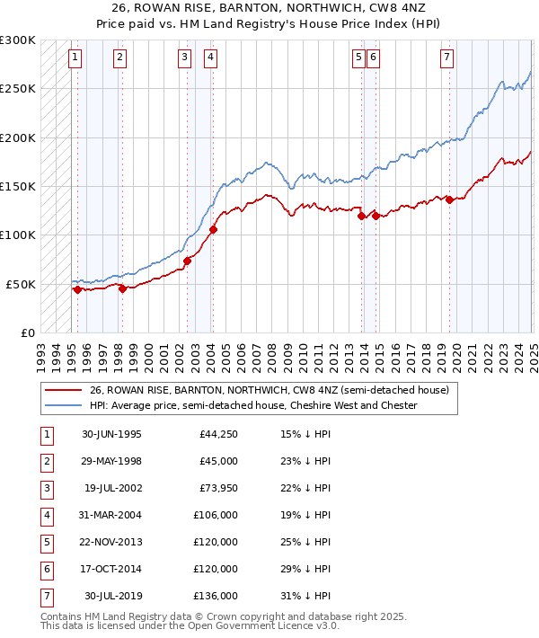 26, ROWAN RISE, BARNTON, NORTHWICH, CW8 4NZ: Price paid vs HM Land Registry's House Price Index