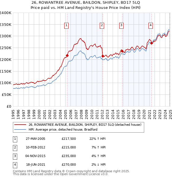 26, ROWANTREE AVENUE, BAILDON, SHIPLEY, BD17 5LQ: Price paid vs HM Land Registry's House Price Index