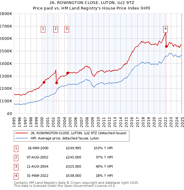 26, ROWINGTON CLOSE, LUTON, LU2 9TZ: Price paid vs HM Land Registry's House Price Index