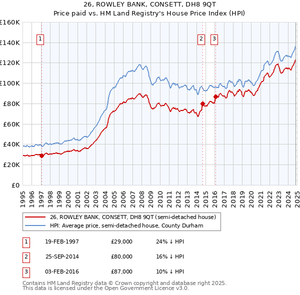 26, ROWLEY BANK, CONSETT, DH8 9QT: Price paid vs HM Land Registry's House Price Index