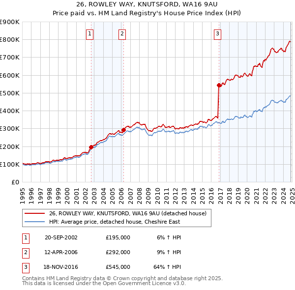 26, ROWLEY WAY, KNUTSFORD, WA16 9AU: Price paid vs HM Land Registry's House Price Index