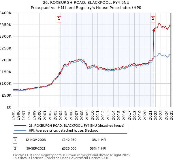 26, ROXBURGH ROAD, BLACKPOOL, FY4 5NU: Price paid vs HM Land Registry's House Price Index