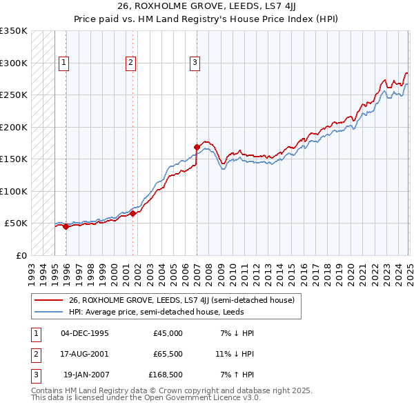 26, ROXHOLME GROVE, LEEDS, LS7 4JJ: Price paid vs HM Land Registry's House Price Index