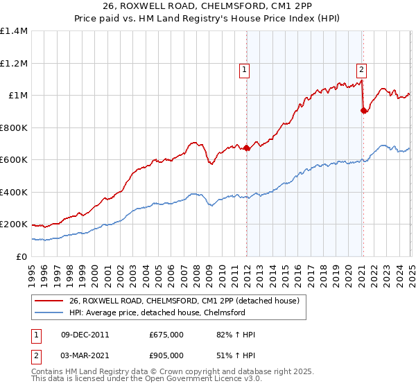 26, ROXWELL ROAD, CHELMSFORD, CM1 2PP: Price paid vs HM Land Registry's House Price Index