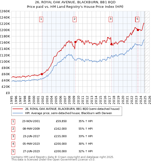 26, ROYAL OAK AVENUE, BLACKBURN, BB1 8QD: Price paid vs HM Land Registry's House Price Index