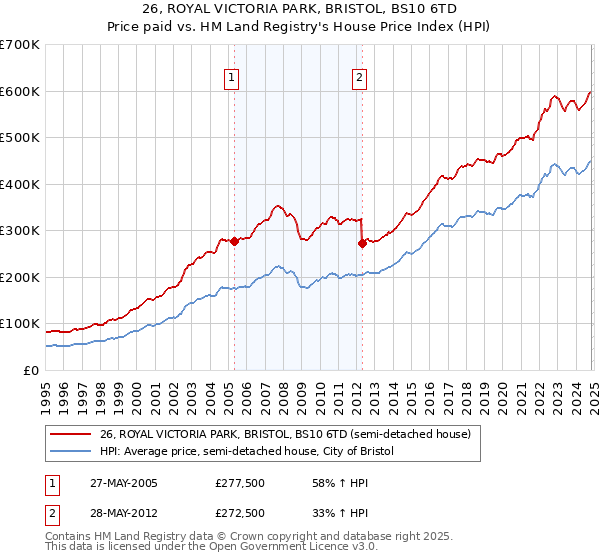 26, ROYAL VICTORIA PARK, BRISTOL, BS10 6TD: Price paid vs HM Land Registry's House Price Index