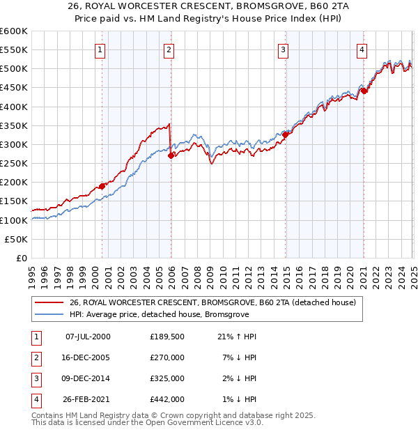 26, ROYAL WORCESTER CRESCENT, BROMSGROVE, B60 2TA: Price paid vs HM Land Registry's House Price Index