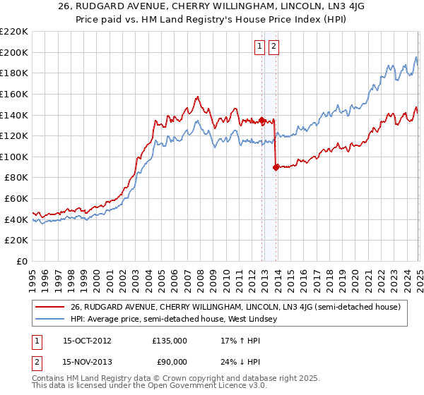 26, RUDGARD AVENUE, CHERRY WILLINGHAM, LINCOLN, LN3 4JG: Price paid vs HM Land Registry's House Price Index