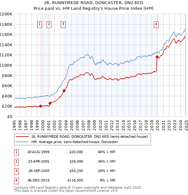 26, RUNNYMEDE ROAD, DONCASTER, DN2 6ED: Price paid vs HM Land Registry's House Price Index