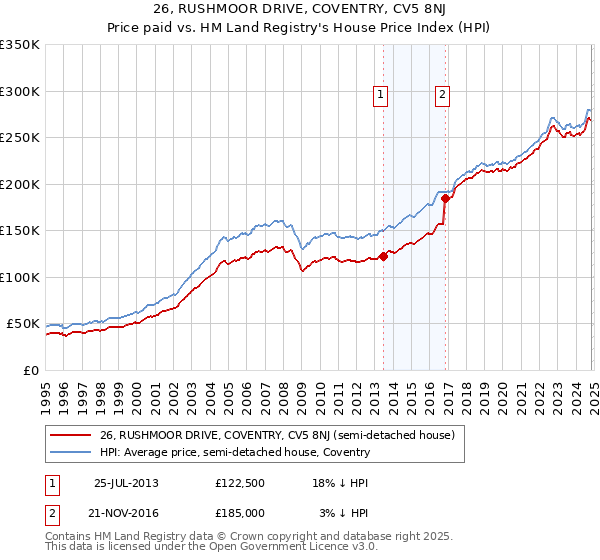 26, RUSHMOOR DRIVE, COVENTRY, CV5 8NJ: Price paid vs HM Land Registry's House Price Index