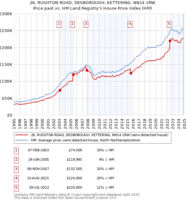 26, RUSHTON ROAD, DESBOROUGH, KETTERING, NN14 2RW: Price paid vs HM Land Registry's House Price Index