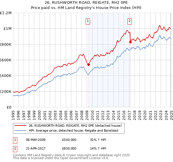 26, RUSHWORTH ROAD, REIGATE, RH2 0PE: Price paid vs HM Land Registry's House Price Index