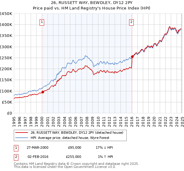 26, RUSSETT WAY, BEWDLEY, DY12 2PY: Price paid vs HM Land Registry's House Price Index