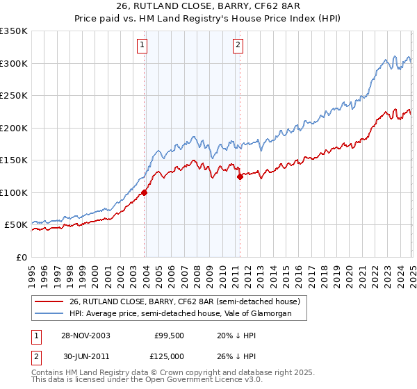 26, RUTLAND CLOSE, BARRY, CF62 8AR: Price paid vs HM Land Registry's House Price Index