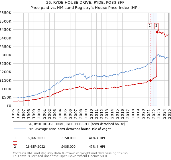 26, RYDE HOUSE DRIVE, RYDE, PO33 3FF: Price paid vs HM Land Registry's House Price Index