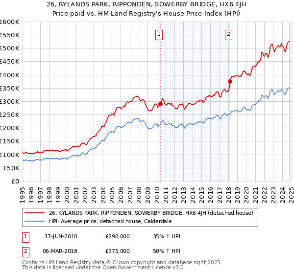 26, RYLANDS PARK, RIPPONDEN, SOWERBY BRIDGE, HX6 4JH: Price paid vs HM Land Registry's House Price Index