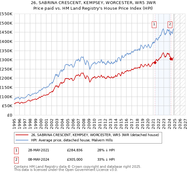 26, SABRINA CRESCENT, KEMPSEY, WORCESTER, WR5 3WR: Price paid vs HM Land Registry's House Price Index