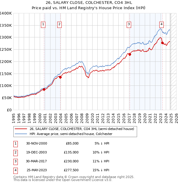 26, SALARY CLOSE, COLCHESTER, CO4 3HL: Price paid vs HM Land Registry's House Price Index