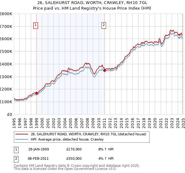 26, SALEHURST ROAD, WORTH, CRAWLEY, RH10 7GL: Price paid vs HM Land Registry's House Price Index