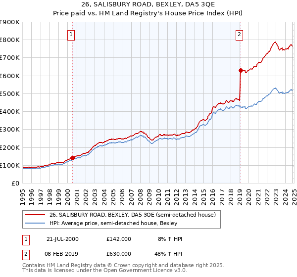 26, SALISBURY ROAD, BEXLEY, DA5 3QE: Price paid vs HM Land Registry's House Price Index