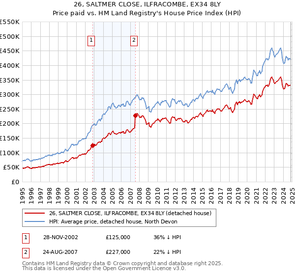 26, SALTMER CLOSE, ILFRACOMBE, EX34 8LY: Price paid vs HM Land Registry's House Price Index