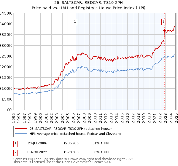 26, SALTSCAR, REDCAR, TS10 2PH: Price paid vs HM Land Registry's House Price Index