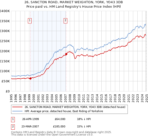 26, SANCTON ROAD, MARKET WEIGHTON, YORK, YO43 3DB: Price paid vs HM Land Registry's House Price Index