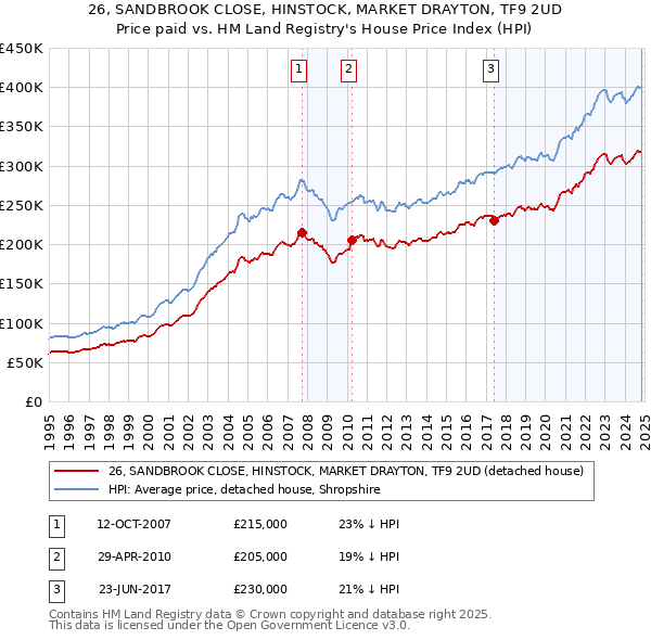 26, SANDBROOK CLOSE, HINSTOCK, MARKET DRAYTON, TF9 2UD: Price paid vs HM Land Registry's House Price Index