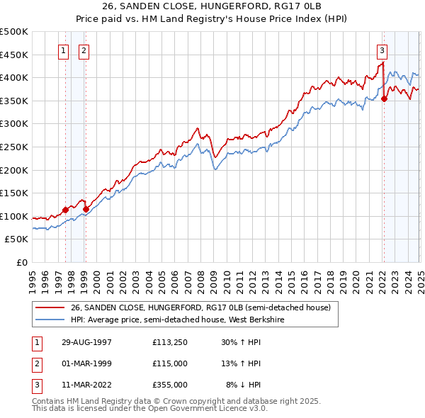 26, SANDEN CLOSE, HUNGERFORD, RG17 0LB: Price paid vs HM Land Registry's House Price Index