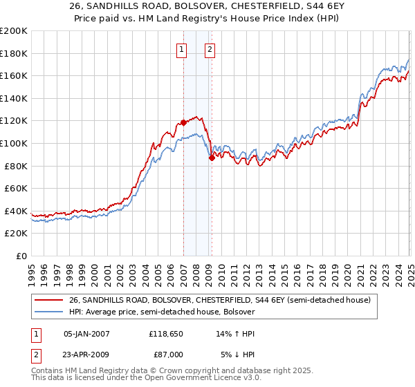 26, SANDHILLS ROAD, BOLSOVER, CHESTERFIELD, S44 6EY: Price paid vs HM Land Registry's House Price Index