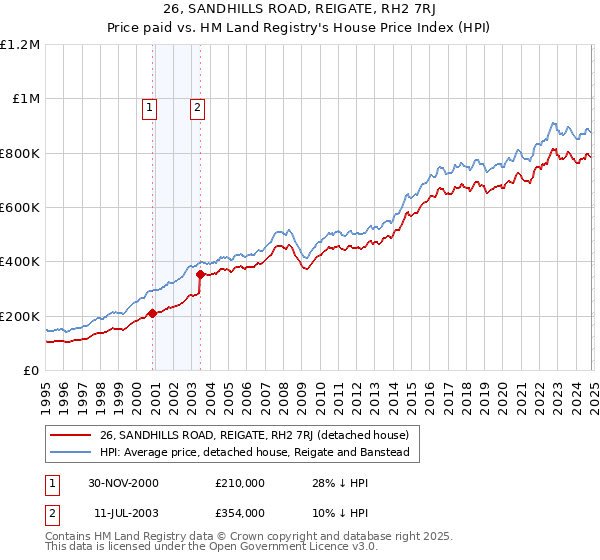 26, SANDHILLS ROAD, REIGATE, RH2 7RJ: Price paid vs HM Land Registry's House Price Index