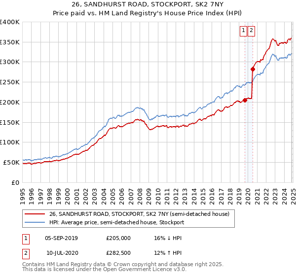 26, SANDHURST ROAD, STOCKPORT, SK2 7NY: Price paid vs HM Land Registry's House Price Index