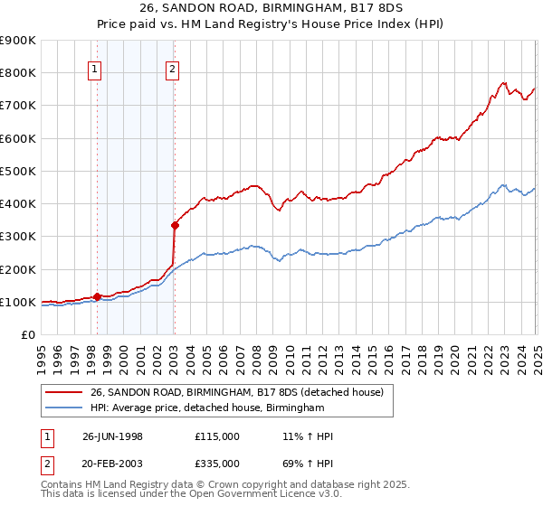 26, SANDON ROAD, BIRMINGHAM, B17 8DS: Price paid vs HM Land Registry's House Price Index