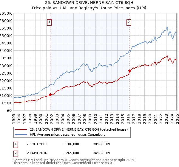 26, SANDOWN DRIVE, HERNE BAY, CT6 8QH: Price paid vs HM Land Registry's House Price Index