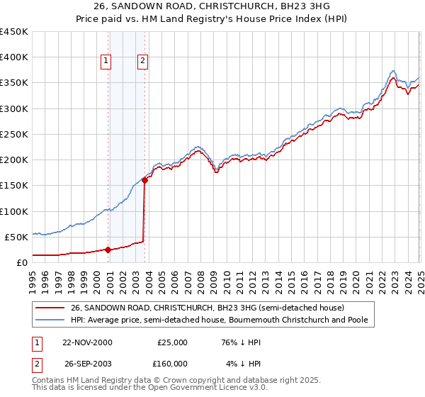 26, SANDOWN ROAD, CHRISTCHURCH, BH23 3HG: Price paid vs HM Land Registry's House Price Index