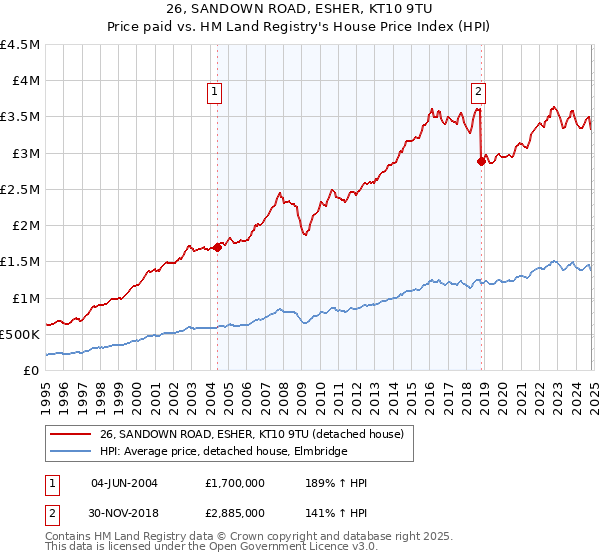 26, SANDOWN ROAD, ESHER, KT10 9TU: Price paid vs HM Land Registry's House Price Index