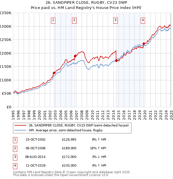 26, SANDPIPER CLOSE, RUGBY, CV23 0WP: Price paid vs HM Land Registry's House Price Index