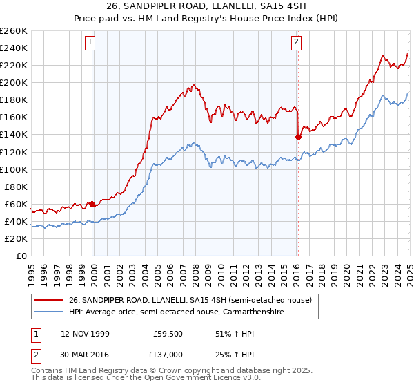 26, SANDPIPER ROAD, LLANELLI, SA15 4SH: Price paid vs HM Land Registry's House Price Index